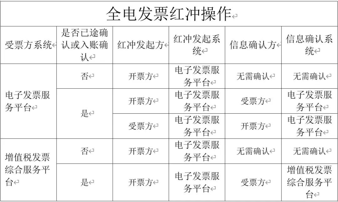 紅字發(fā)票信息確認單的開具及確認23