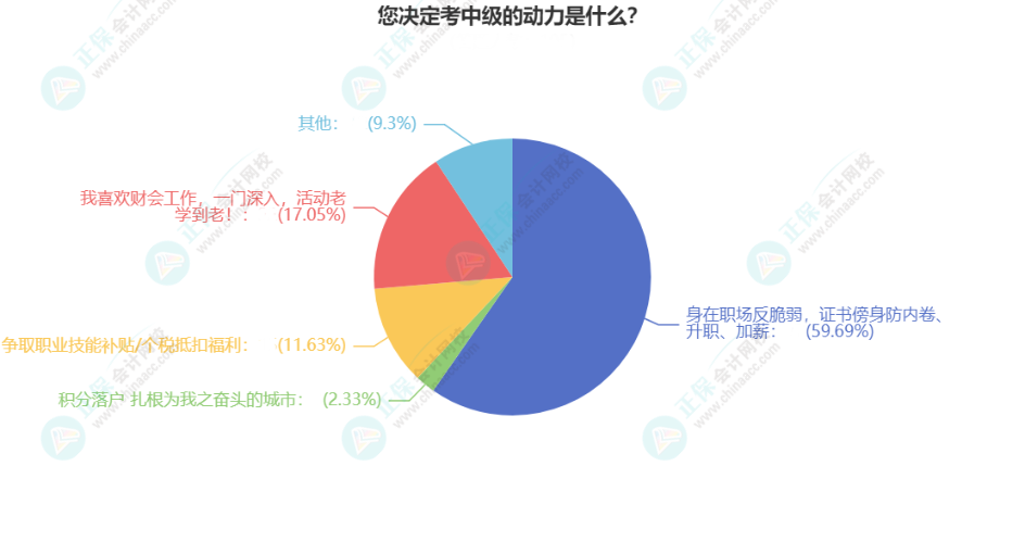 考了中級(jí)有什么用？60%考生的這樣說