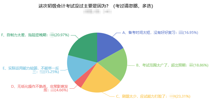 初級會(huì)計(jì)考試沒通過原因五花八門 主要是？