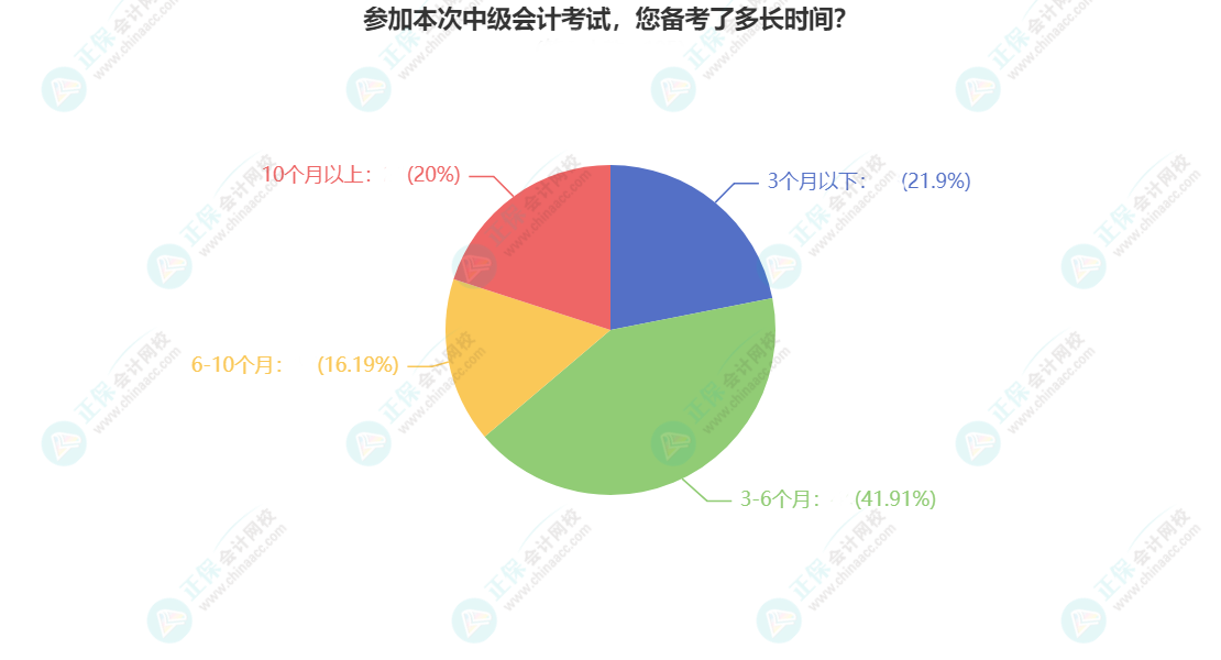 2023年中級(jí)會(huì)計(jì)備考需要多長(zhǎng)時(shí)間？