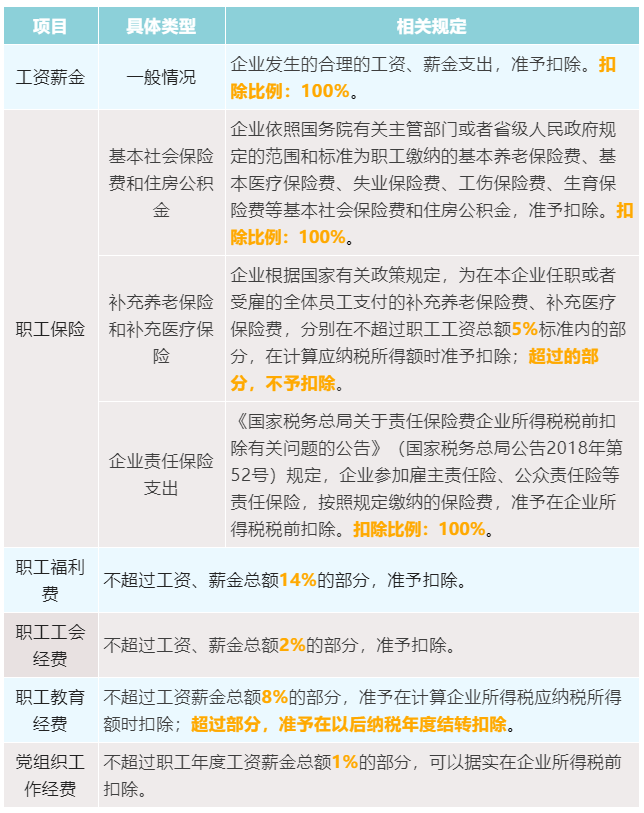 3張表為您梳理企業(yè)所得稅稅前扣除比例！