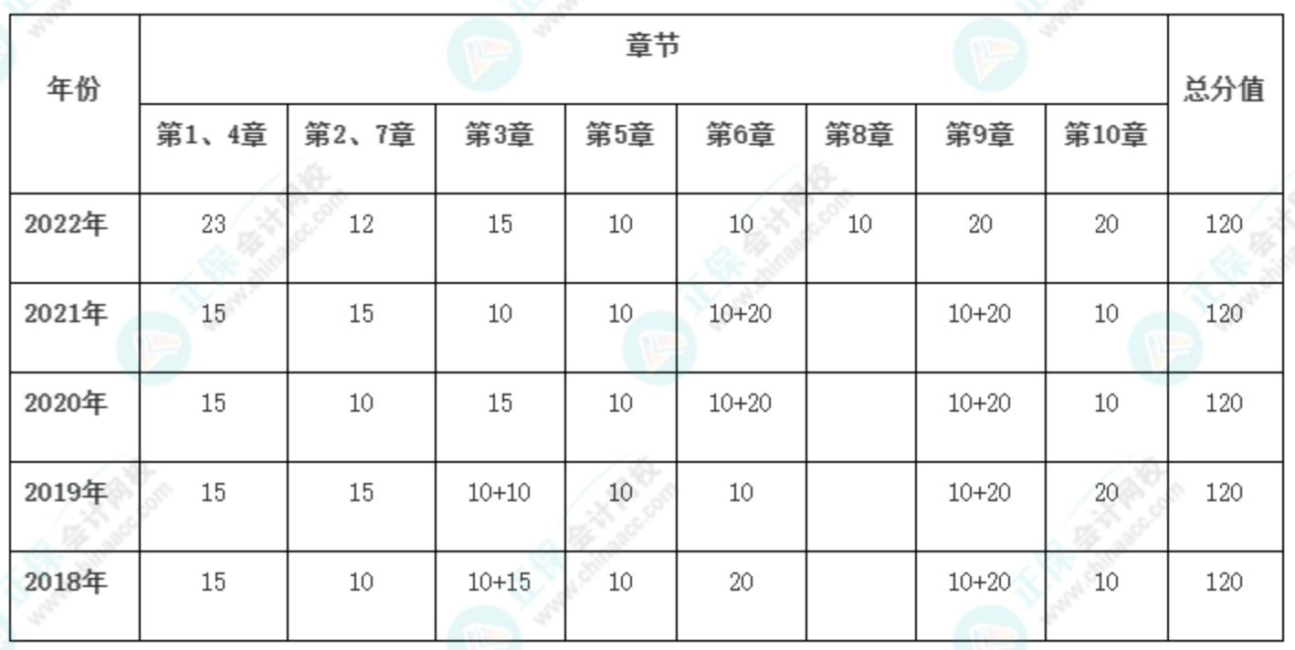 提前了解！新手備考2023年高級(jí)會(huì)計(jì)師必看