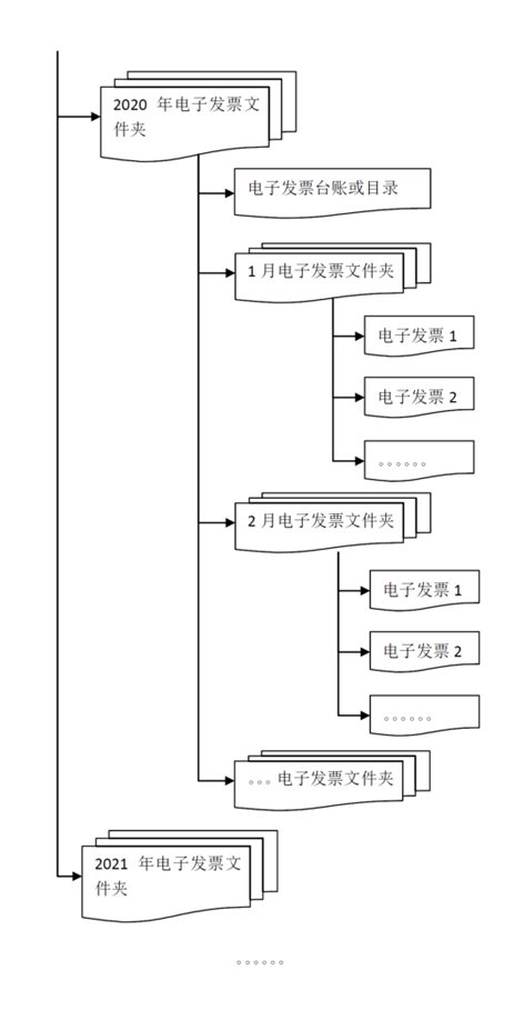 各類(lèi)電子發(fā)票應(yīng)如何歸檔保存