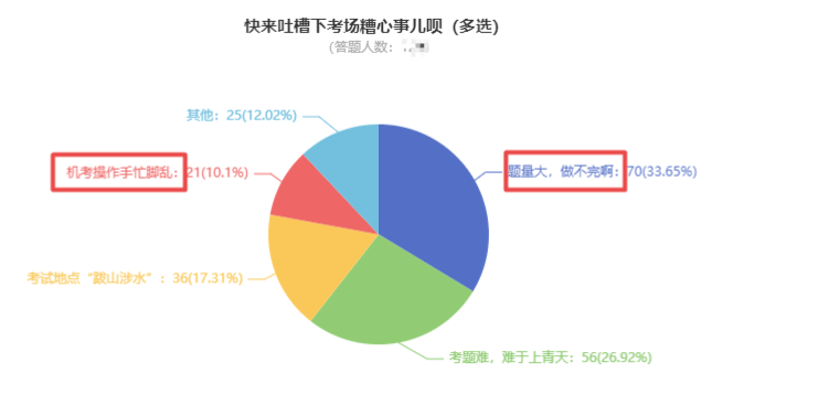 注會(huì)考場上的那些糟心事 你中了幾個(gè).....