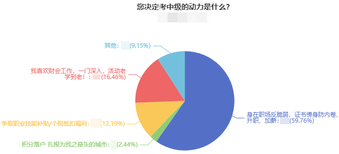 近60%的考生報考中級會計職稱是因為這一原因！