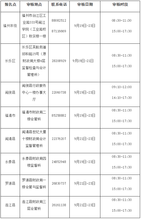 福建省福州市2022年初級會計(jì)考后資格審核通知