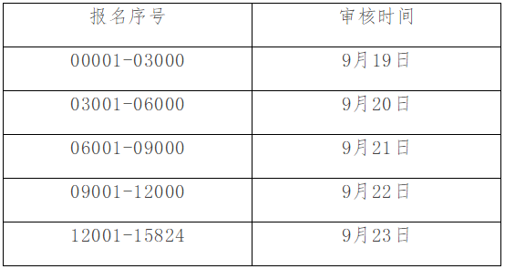 福建省福州市2022年初級會計(jì)考后資格審核通知