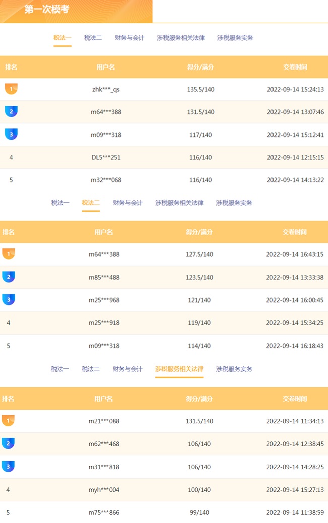 稅務師一模三科排名情況