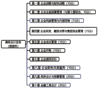 早著手 早準(zhǔn)備！2023年高級(jí)會(huì)計(jì)師預(yù)習(xí)期學(xué)習(xí)建議