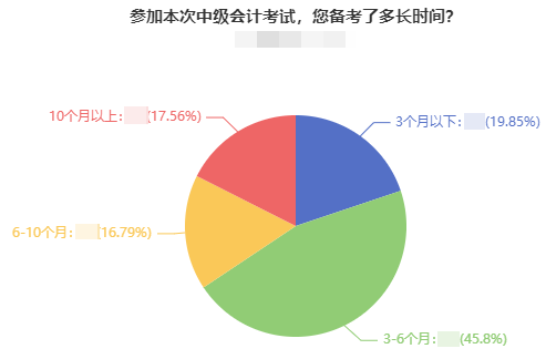 2023年中級會計職稱什么時候開始備考合適？就是現(xiàn)在！