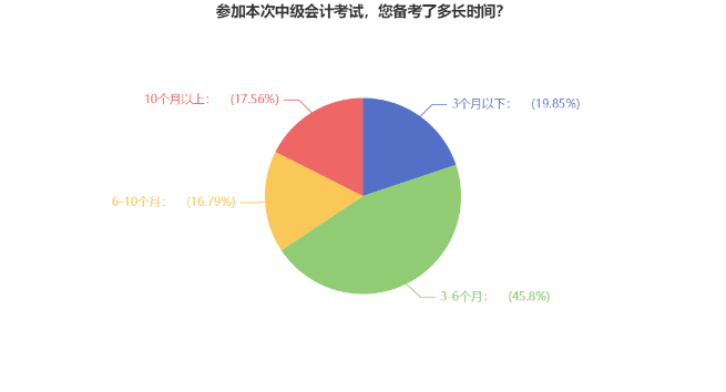 2023中級(jí)會(huì)計(jì)預(yù)習(xí)階段做好這四步 贏在起跑線