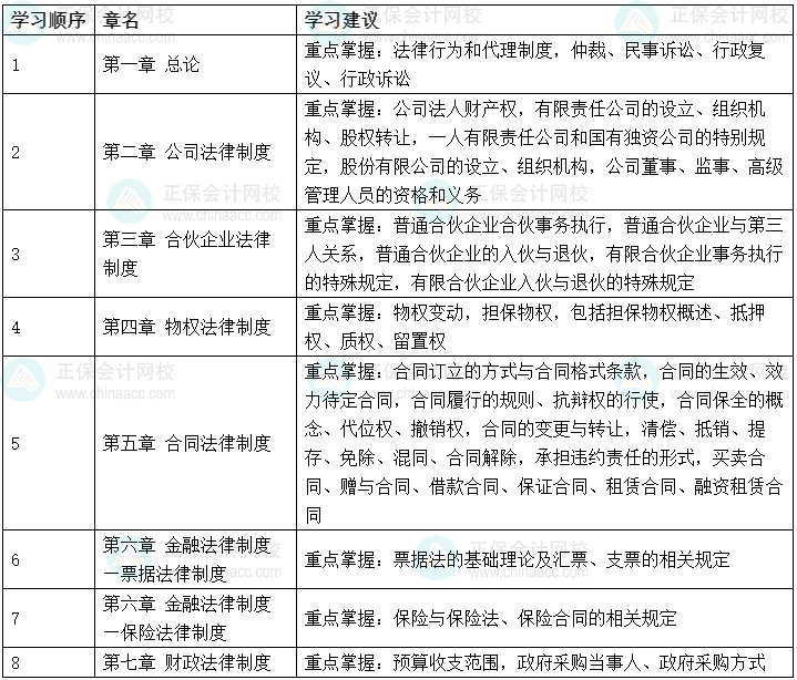 侯永斌：10分帶你了解中級(jí)經(jīng)濟(jì)法各章最近三年分值分布及復(fù)習(xí)難度