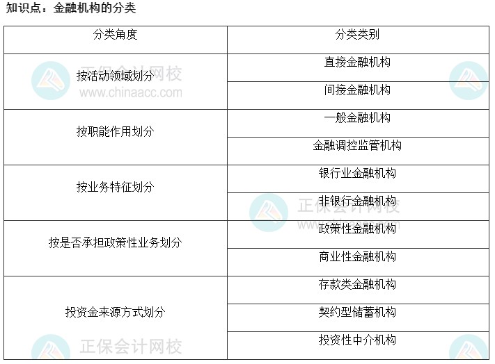 2022初級經(jīng)濟師《金融》高頻考點：金融機構的分類