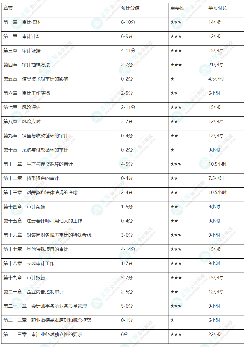 【基礎(chǔ)薄弱考生】注會(huì)審計(jì)各章節(jié)建議學(xué)習(xí)時(shí)長(zhǎng)及重要性