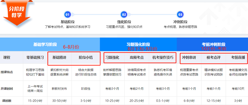 稅務師備考學習階段8