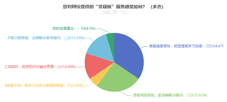 學(xué)問學(xué)問，邊學(xué)邊問！24小時答疑，解決學(xué)習(xí)的“疑難雜癥”