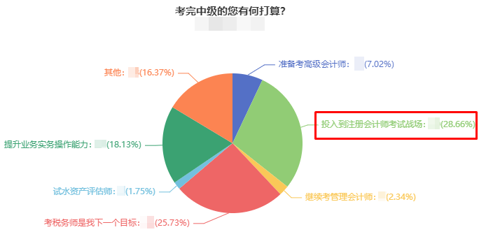 中級會計考試結束后 近30%的考生因為科目相似度高選擇考注會！