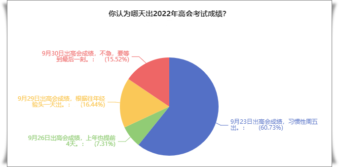 調(diào)查結(jié)果：有60%的人認(rèn)為高會(huì)成績(jī)會(huì)在9月23日公布