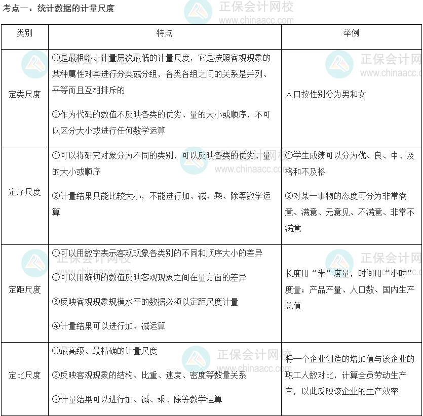 2022初級經(jīng)濟(jì)師《經(jīng)濟(jì)基礎(chǔ)》高頻考點(diǎn)：統(tǒng)計(jì)數(shù)據(jù)的計(jì)量尺度