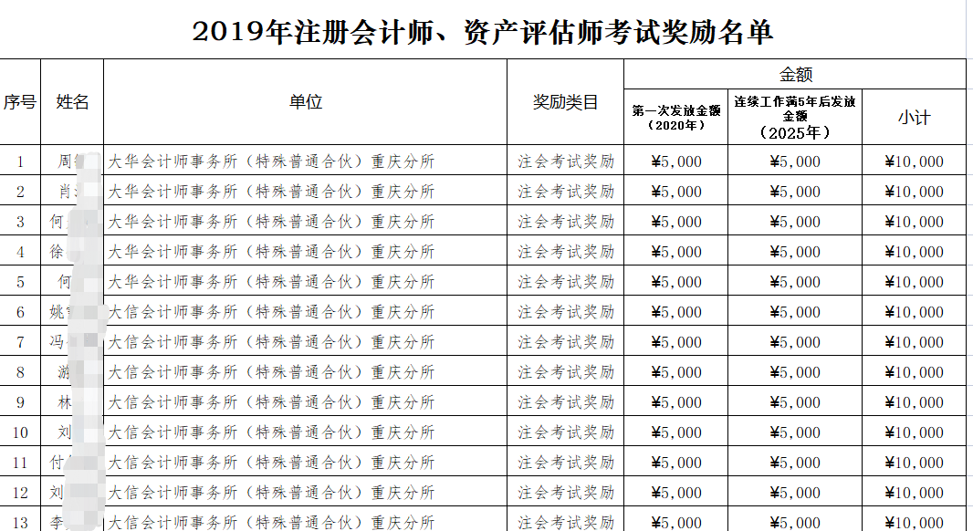 拿下CPA！可享受這些人才福利…