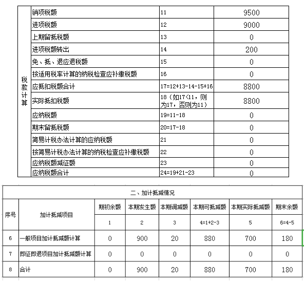 進項稅額加計抵減如何稅會處理？