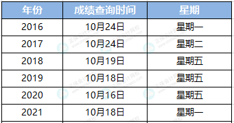 中級(jí)會(huì)計(jì)成績(jī)什么時(shí)候公布？45%的人認(rèn)為是這天！