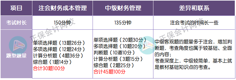 題型題量對(duì)比 財(cái)管