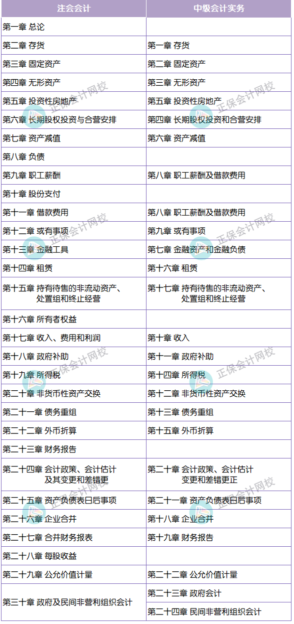 章節(jié)對比 中級會計實務(wù)