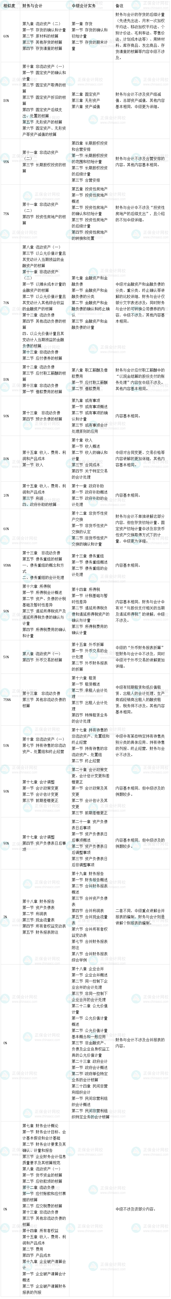稅務(wù)師財務(wù)與會計會計篇VS中級會計實務(wù) 這些考點相似度達(dá)95%