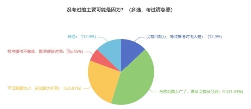 經(jīng)濟(jì)師調(diào)查問卷