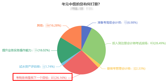 2023中級(jí)會(huì)計(jì)考后轉(zhuǎn)戰(zhàn)稅務(wù)師 考試內(nèi)容相似度高！