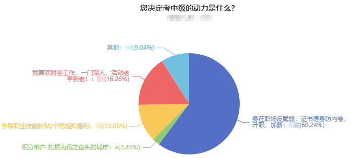 中級(jí)會(huì)計(jì)報(bào)名“熱” 為什么越來越多的考生熱衷于報(bào)考？