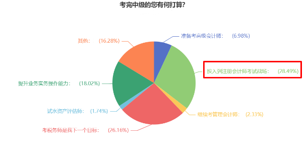 近30%中級(jí)會(huì)計(jì)考生選擇考后轉(zhuǎn)戰(zhàn)注會(huì) 相似度竟然這么高！