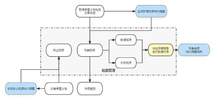 房產(chǎn)稅、城鎮(zhèn)土地使用稅稅源采集