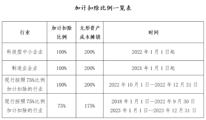 加計扣除比例一覽表