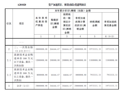 高新技術(shù)企業(yè)購置設(shè)備、器具企業(yè)所得稅稅前一次性扣除和100%加計扣除政策操作指南