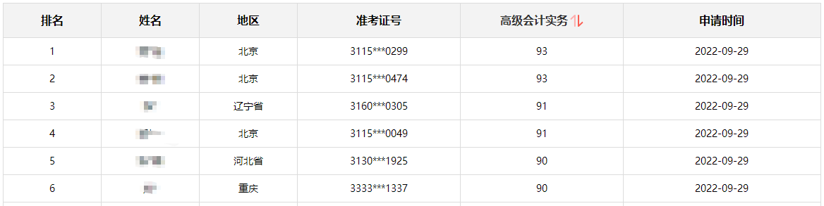 【喜報】高會成績公布 網(wǎng)校90+分學(xué)員不斷涌現(xiàn)！