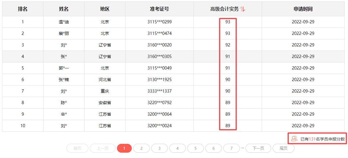 2022年高會分數(shù)都不低？評審又有壓力了？