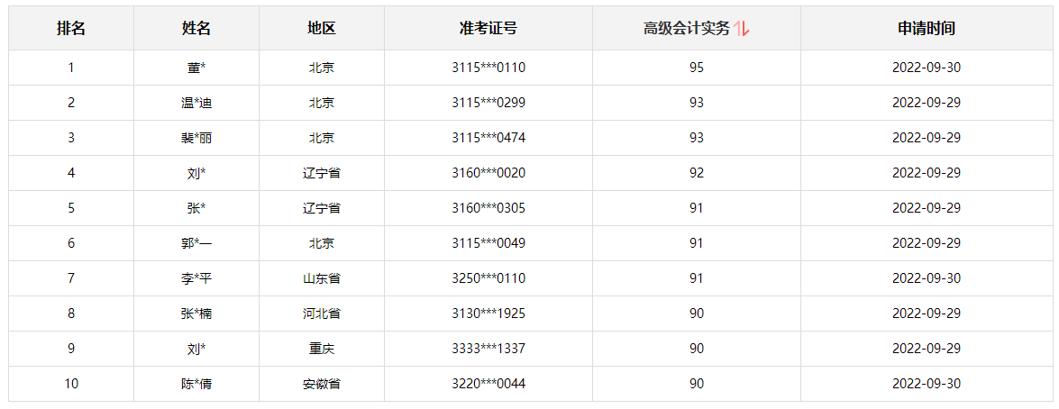 2022高級(jí)會(huì)計(jì)師通過(guò)了 可以安心準(zhǔn)備評(píng)審啦！