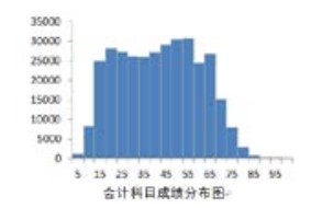 官方數(shù)據(jù)！23年CPA六科居然是這個分數(shù)…