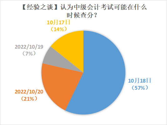 2022年中級(jí)會(huì)計(jì)查分時(shí)間確定了嗎？超多人認(rèn)為在這天！