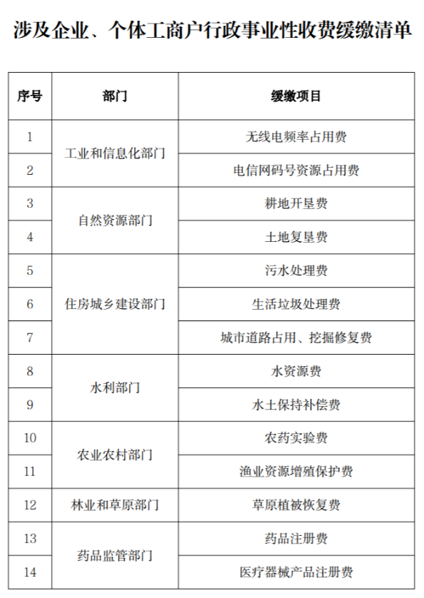 涉及企業(yè)、個(gè)體工商戶行政事業(yè)性收費(fèi)緩繳清單