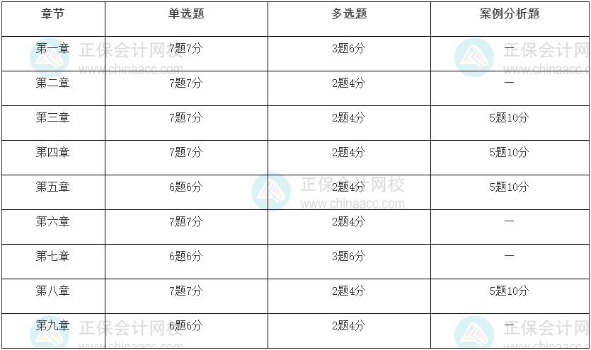 2022年初級經(jīng)濟師考試工商管理重點是什么！