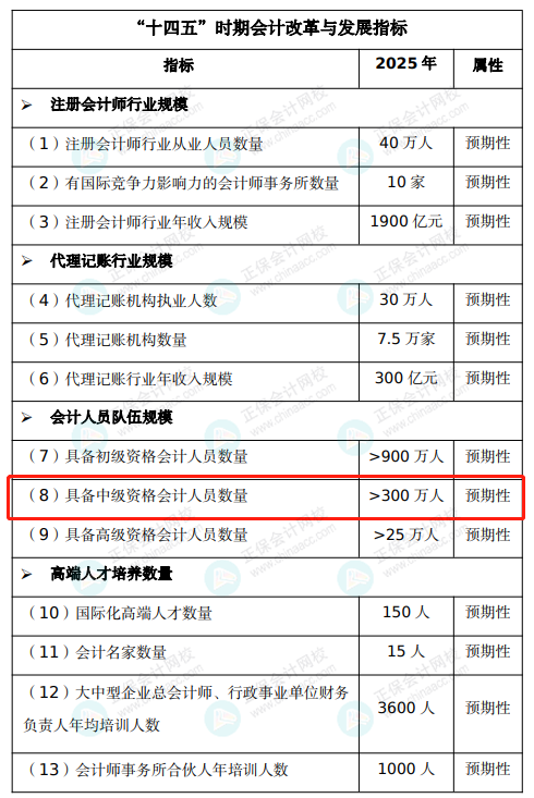 中級會(huì)計(jì)明年將新增一科？