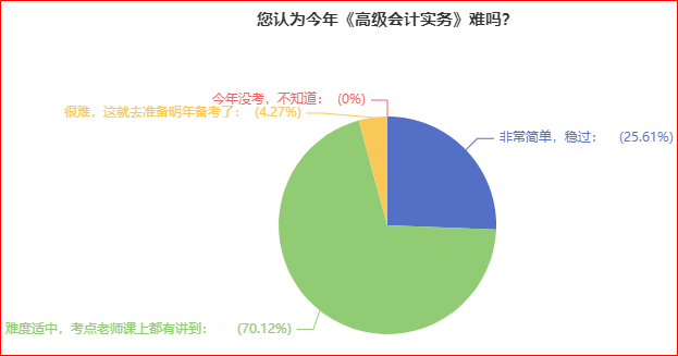 2022高會考試難嗎？根據(jù)調(diào)查近95%的考生認為不難