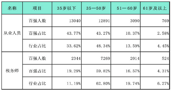 百強(qiáng)所從業(yè)人員及稅務(wù)師不同年齡人員與行業(yè)對比情況