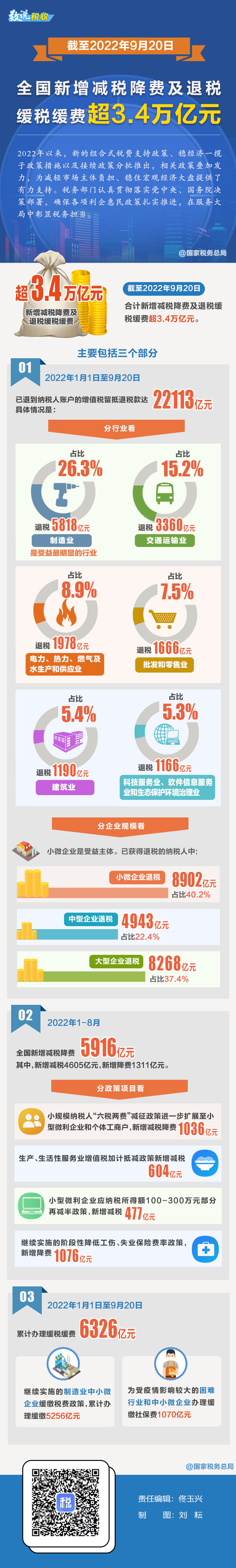 今年以來新增減稅降費(fèi)及退稅緩稅緩費(fèi)超3.4萬億元