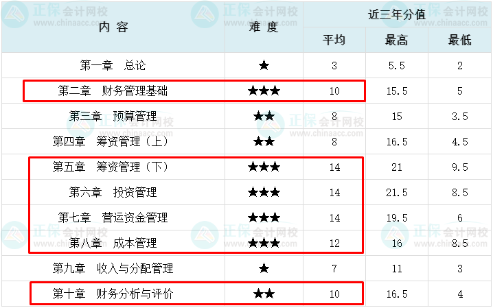 【2023萌新必看】中級會計財務管理這6章分值占比超70%！