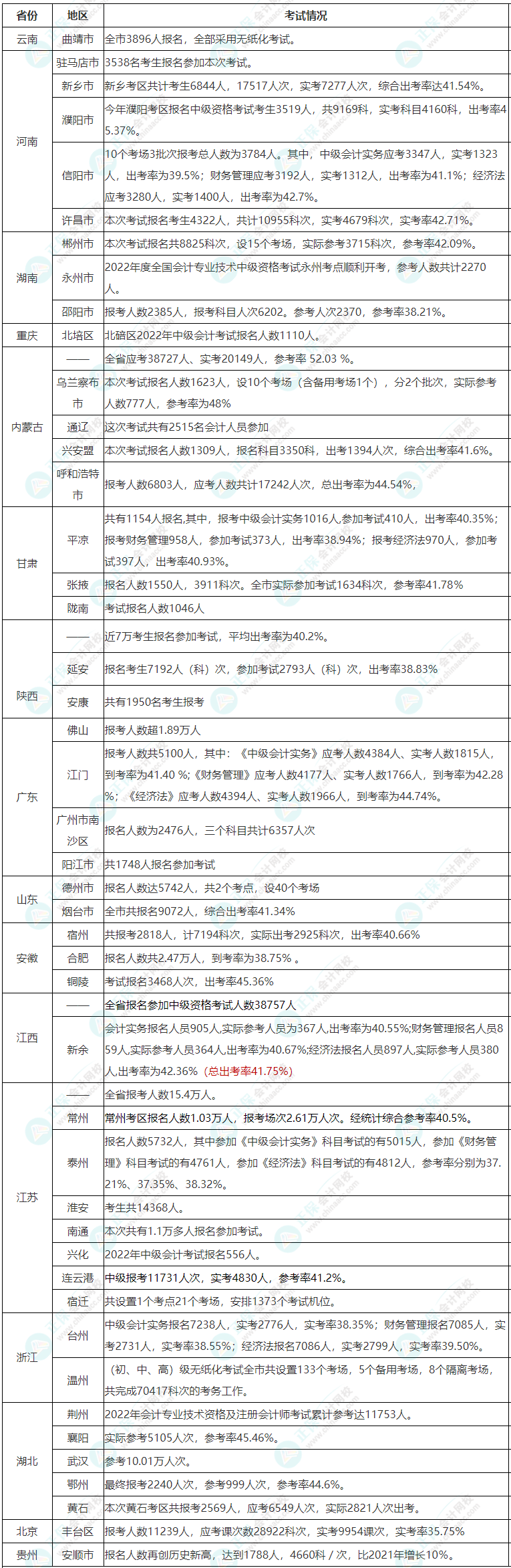 查分在即 中級(jí)會(huì)計(jì)考試的通過率高嗎？