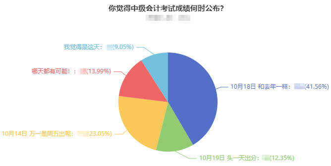 2022中級會計考試成績什么時候出分？超40%考生認為是這天！